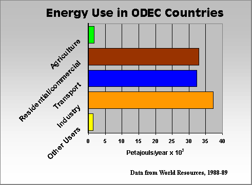 Energy Use