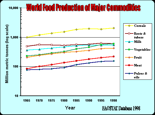 World Production of Major Foods